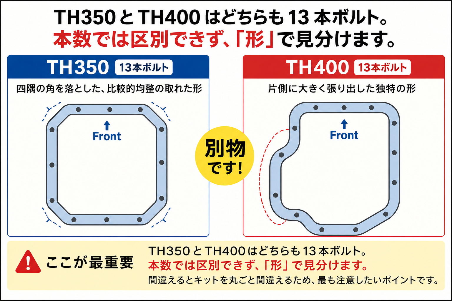 TH350とTH400のオイルパン形状の比較図。どちらも13本ボルトだが、TH350は四隅の角を落とした比較的均整の取れた形、TH400は片側に大きく張り出した独特の形で見分ける。